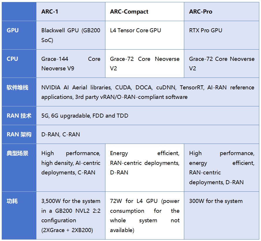 表1：英伟达ARC产品系列（存在不同配置和SKU）。资料来源：Omdia。
