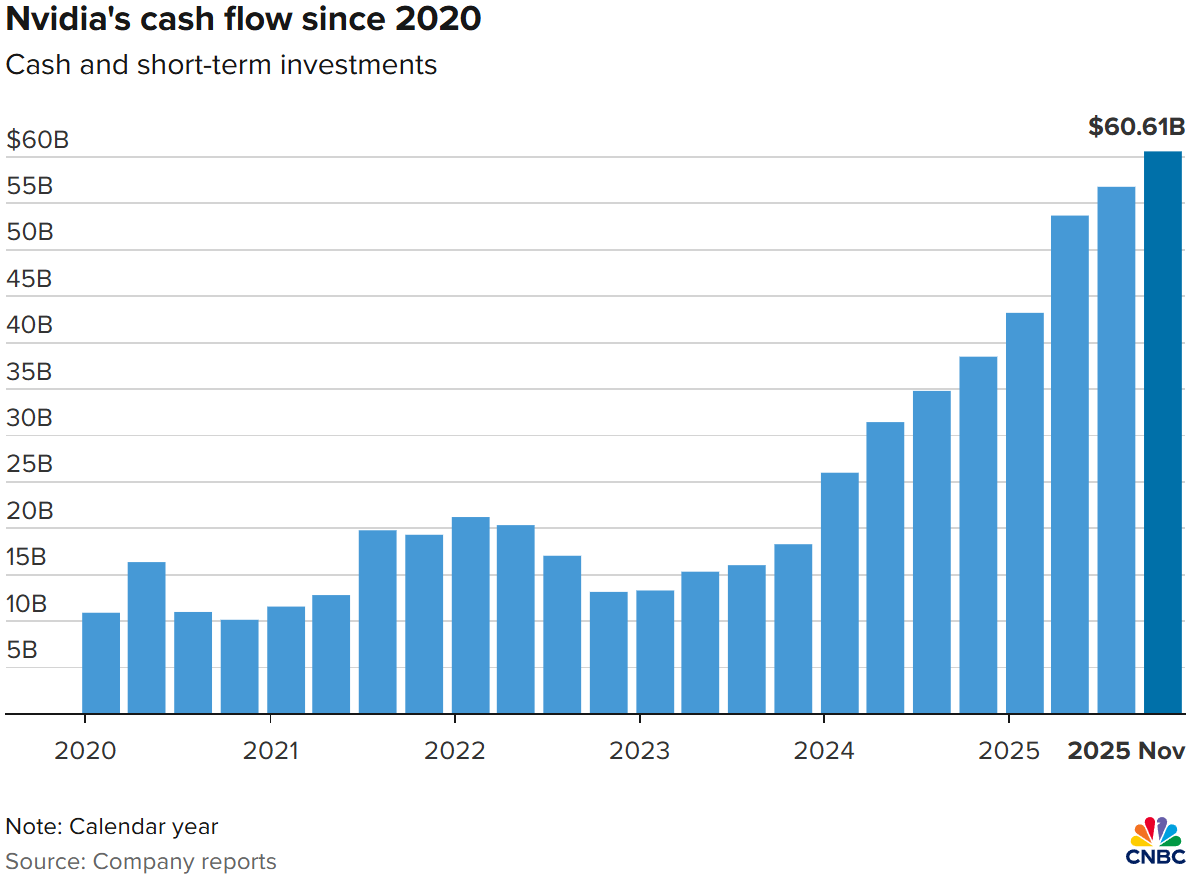英伟达自2020年以来现金流大幅增长