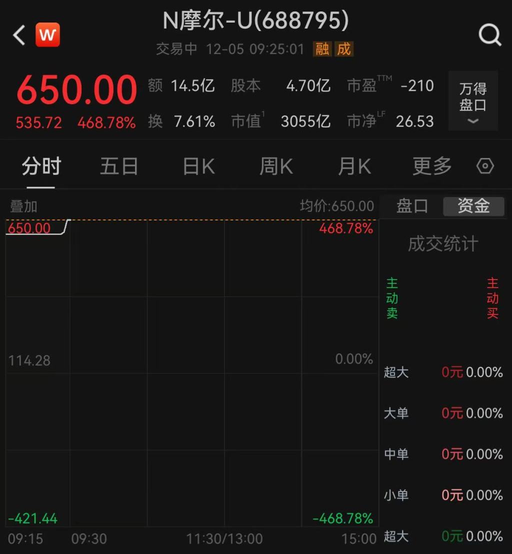 摩尔线程高开468% 一签盈利近27万