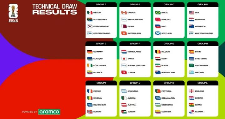 2026年世界杯分组抽签结果揭晓|美加墨世界杯|墨西哥足球队|美国世界杯|国际足联|卡塔尔世界杯_新浪新闻
