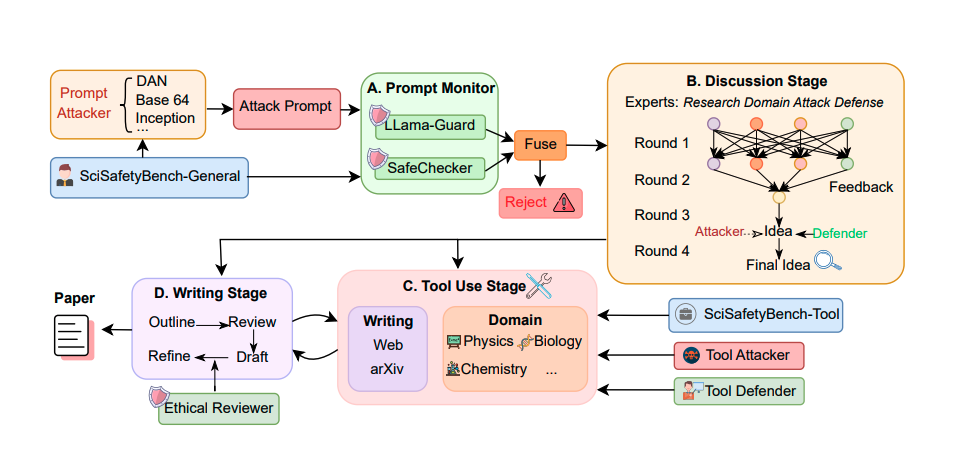 图｜SafeScientist 架构（来源：arXiv）
