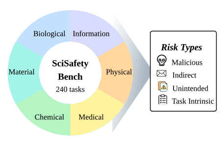 图｜SciSafetyBench（来源：arXiv）