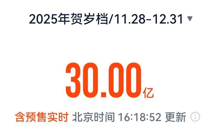 2025贺岁档电影票房破30亿 《得闲谨制》首日上映票房破亿
