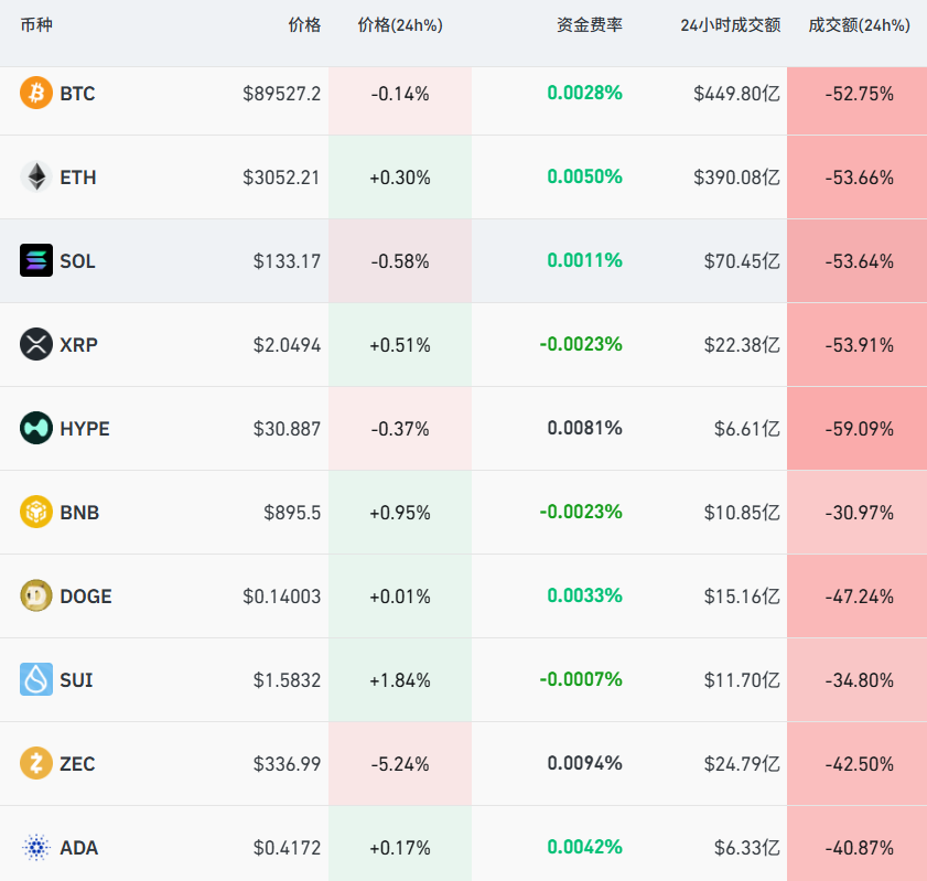 加密货币超10万人爆仓，成交额腰斩