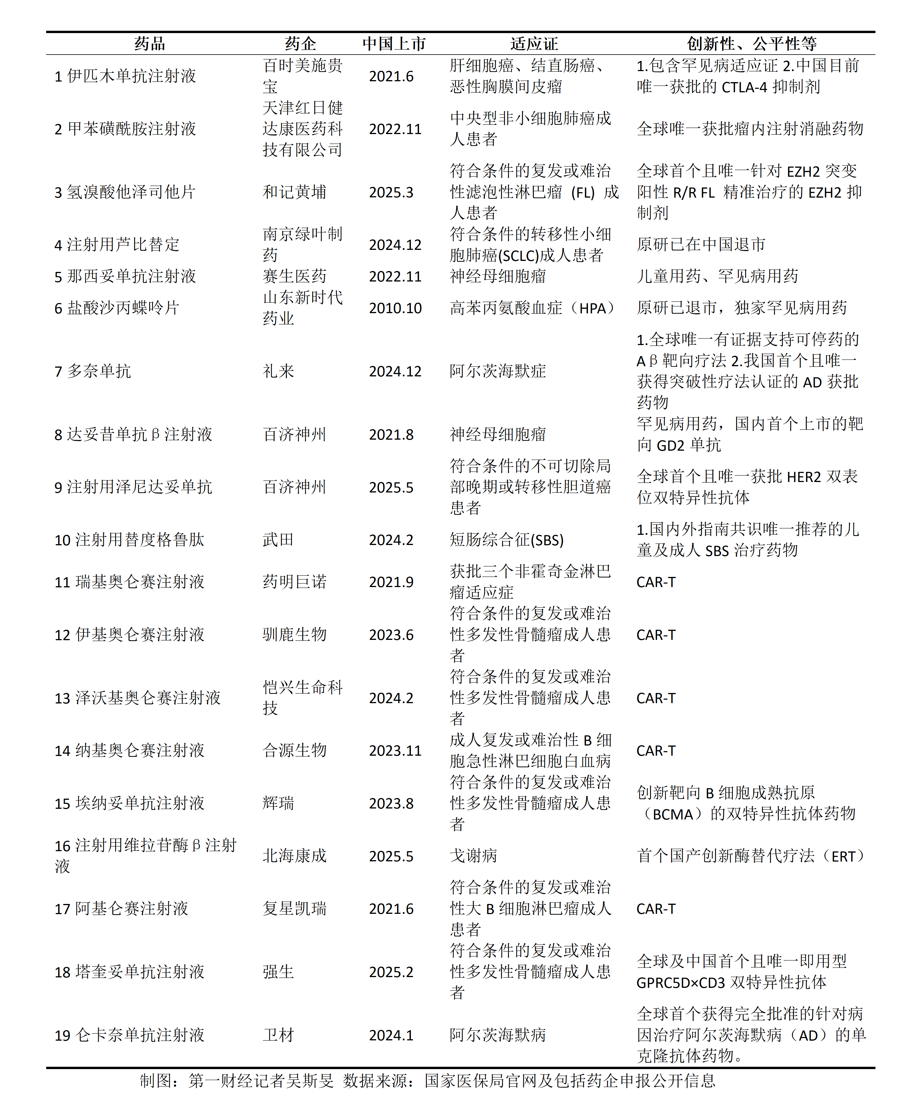 首版商保创新药目录出炉：入选药有四大共性，含5款“天价抗癌药”