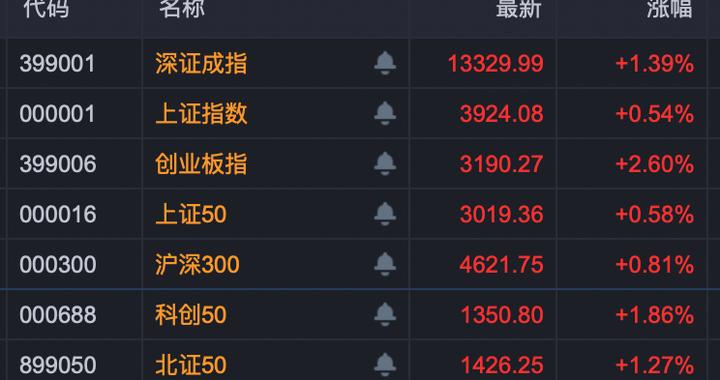 3分钟，直线涨停！A股这个板块，午后异动拉升！