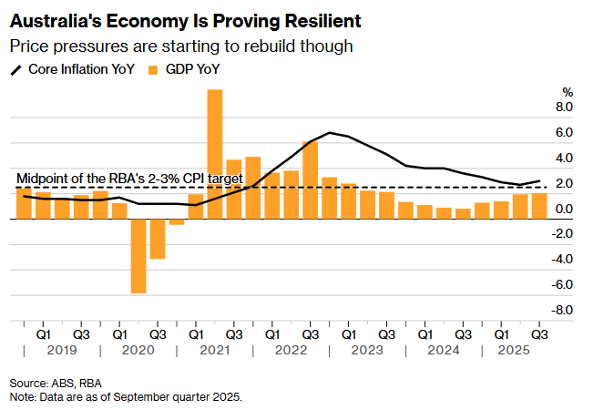 澳大利亚经济展现出韧性，但价格压力正在重新积聚