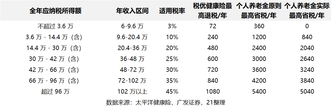 （表：税优健康险、个人养老金税惠力度测算）