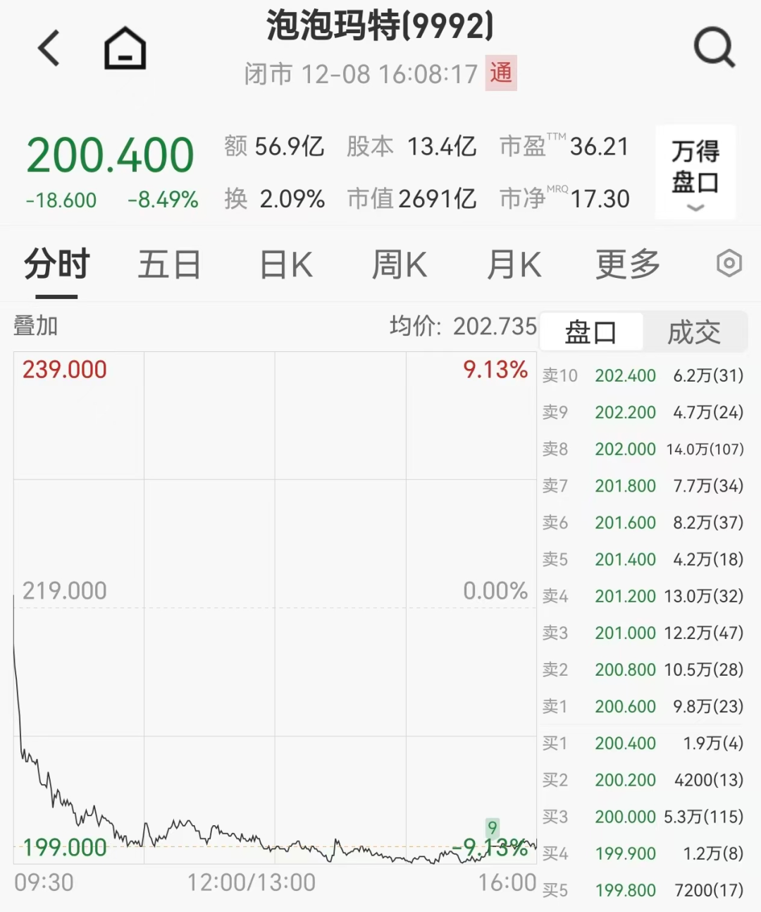 泡泡玛特遭空头围猎，近4个月跌40%，市值蒸发超1800亿港元