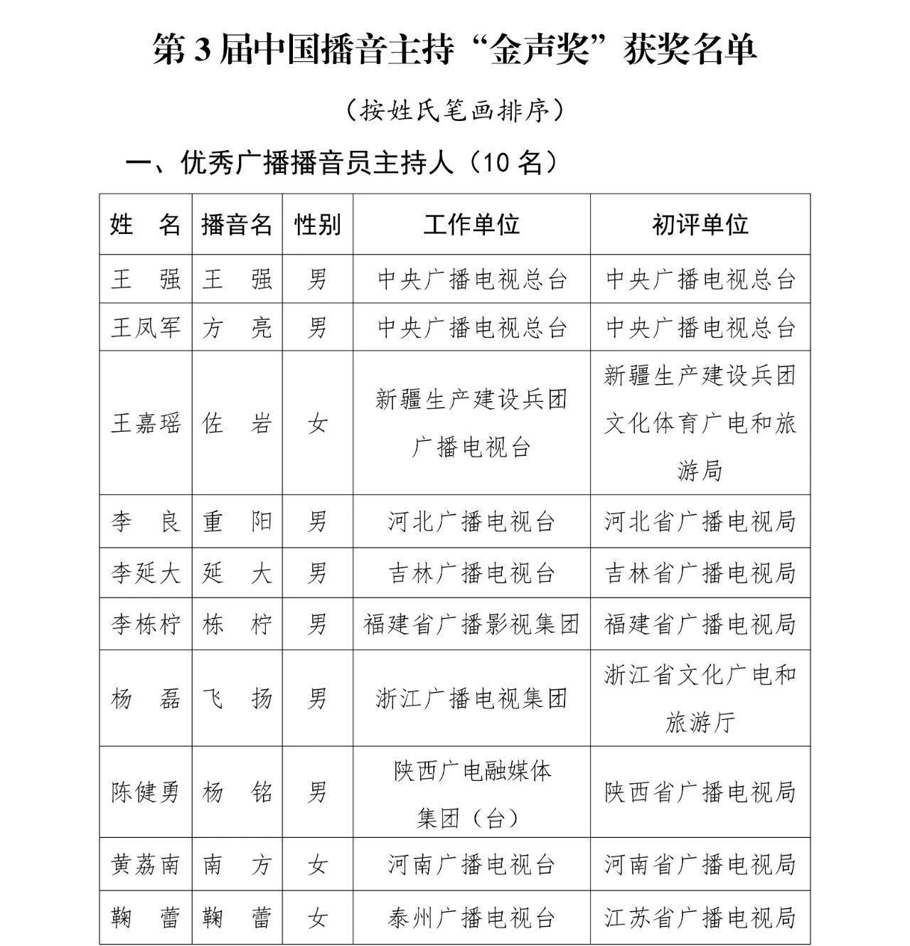 尼格买提获奖！第3届中国播音主持“金声奖”公布