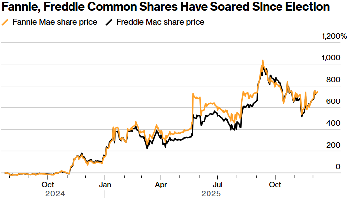 历经十几年的空转多！“大空头”伯里真金白银力挺“美国两房”上市