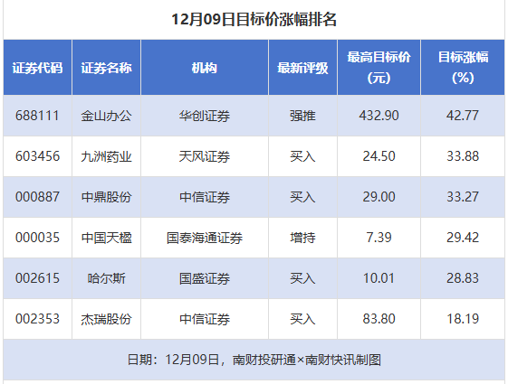 10股获推荐，金山办公目标价涨幅超40%丨券商评级观察