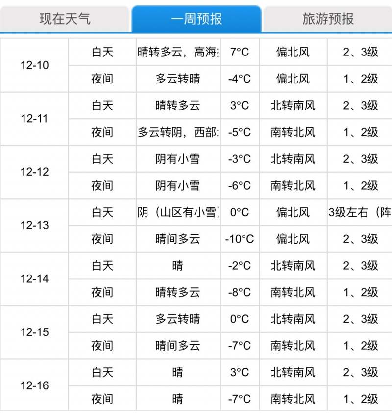 今晨，北京市气象局官网预报显示，12月12日全天阴有小雪。北京市气象局官网截图