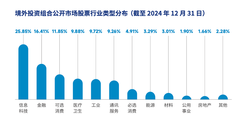 境外投资组合公开市场股票行业类型分布（截至2024年12月31日） &nbsp;图示来源：中投公司年报