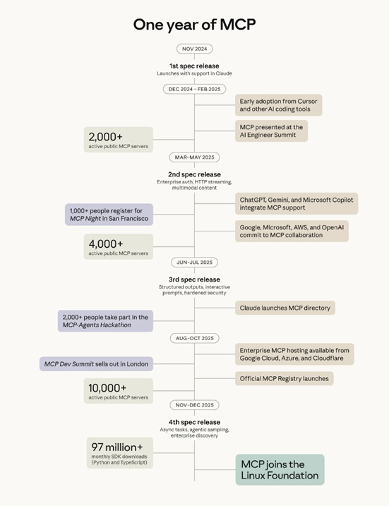 图 | MCP 过于一年的发展节点（来源：Anthropic）