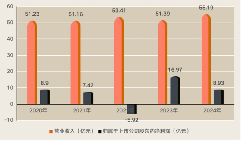 中炬高新最近五年业绩情况。