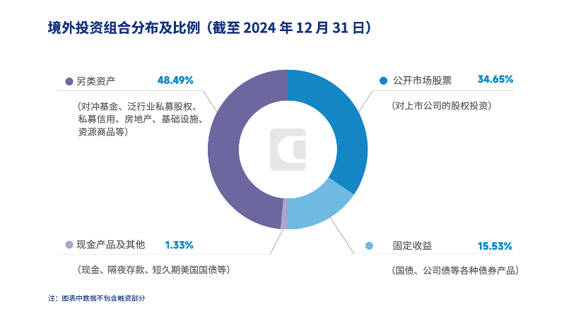 境外投资组合分布及比例（截至2024年12月31日） &nbsp;图示来源：中投公司年报