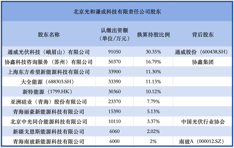 光和谦成股东名单。新京报贝壳财经记者朱玥怡整理自工商信息