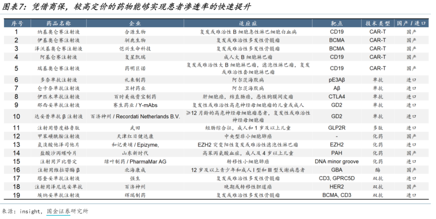 （来源：国金证券20251207《从2025医保谈判看行业风向：成功率提升，创新导向持续强化》）