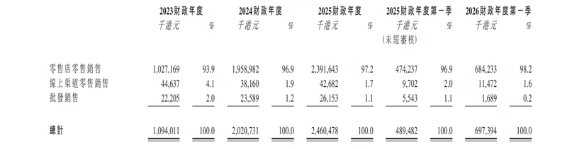 图/龙丰集团招股书截图