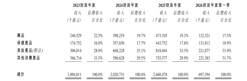 图/龙丰集团招股书截图