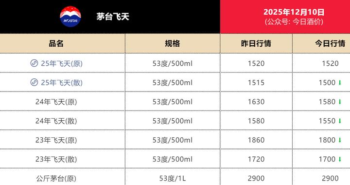 1500元！飞天茅台批价“回归”指导价，五粮液下调经销商开票价，白酒迎来新一轮“挤泡沫”？