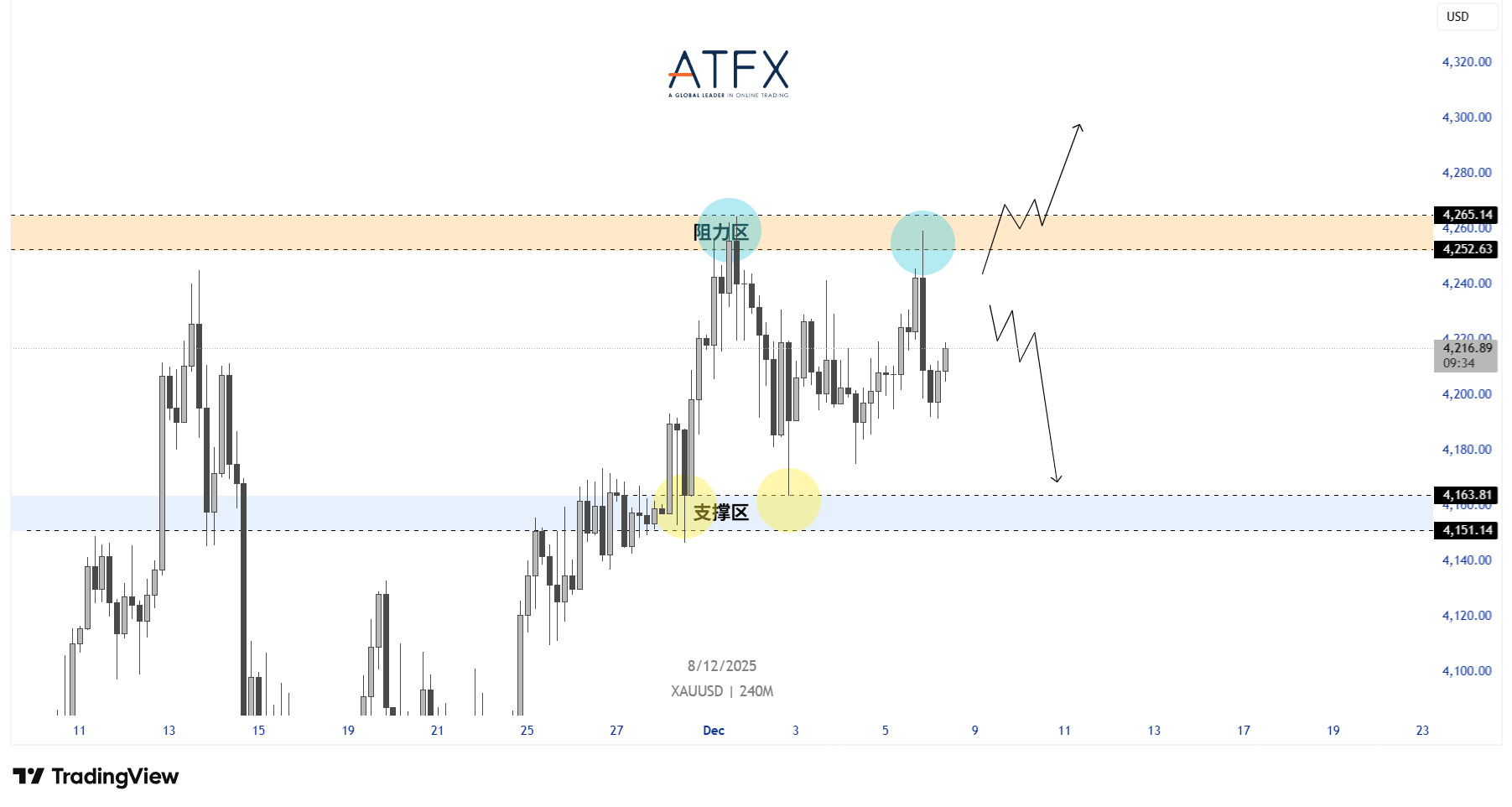 ATFX：美债狂飙、金价急跌：市场押注“鹰派降息”
