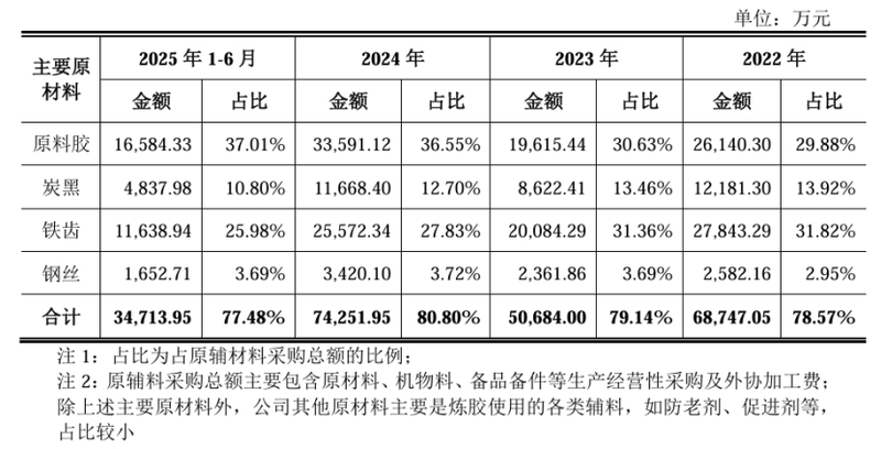 元创股份主要原材料采购金额及占比情况。公告截图