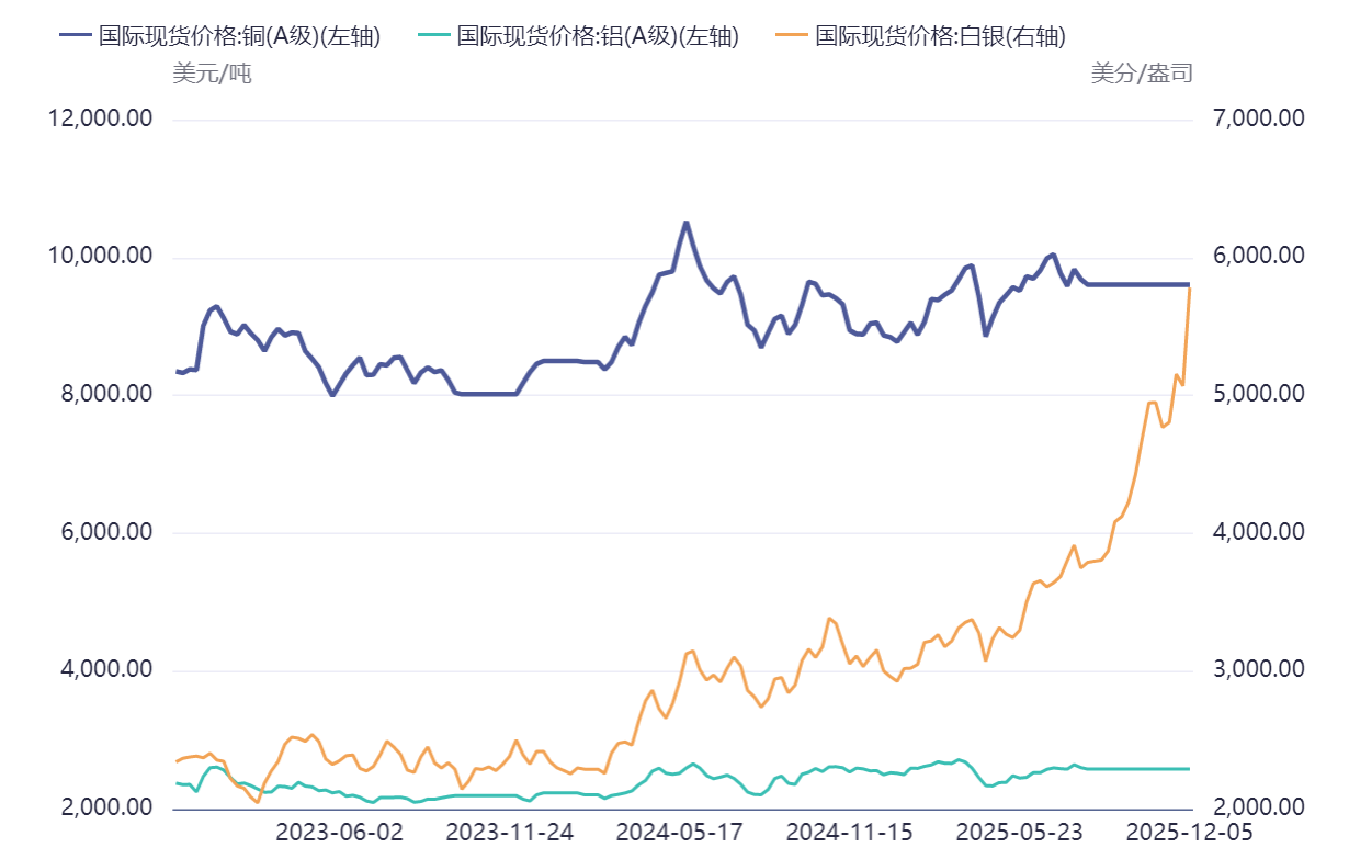 数据来源：同花顺iFinD 数据区间：2022.12.11-2025.12.11