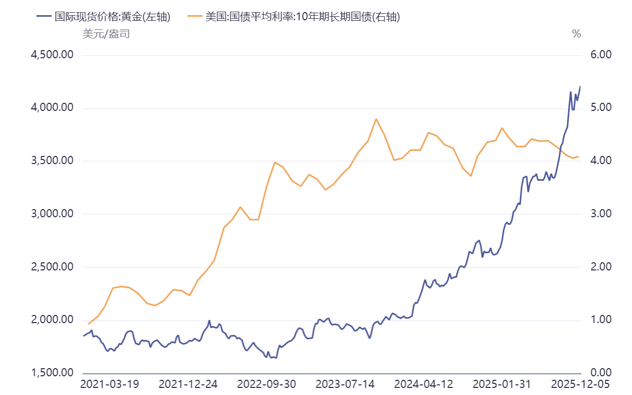 数据来源：同花顺iFinD 数据区间：2022.12.11-2025.12.11