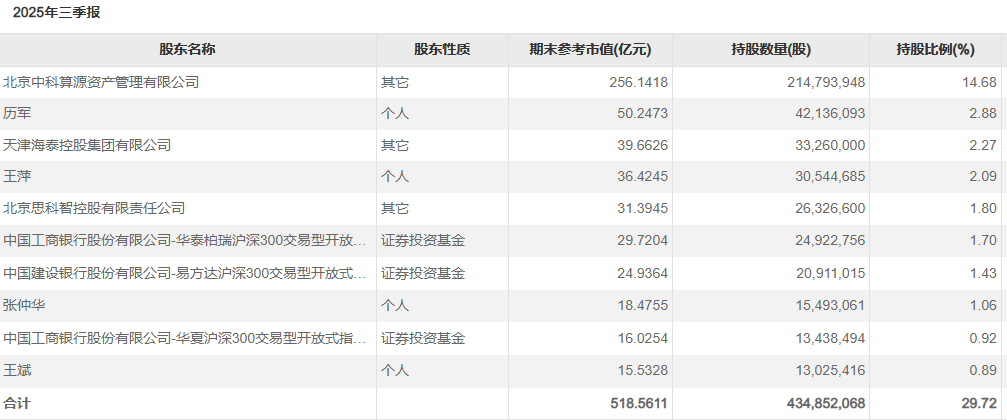图片：中科曙光前十大持股名单