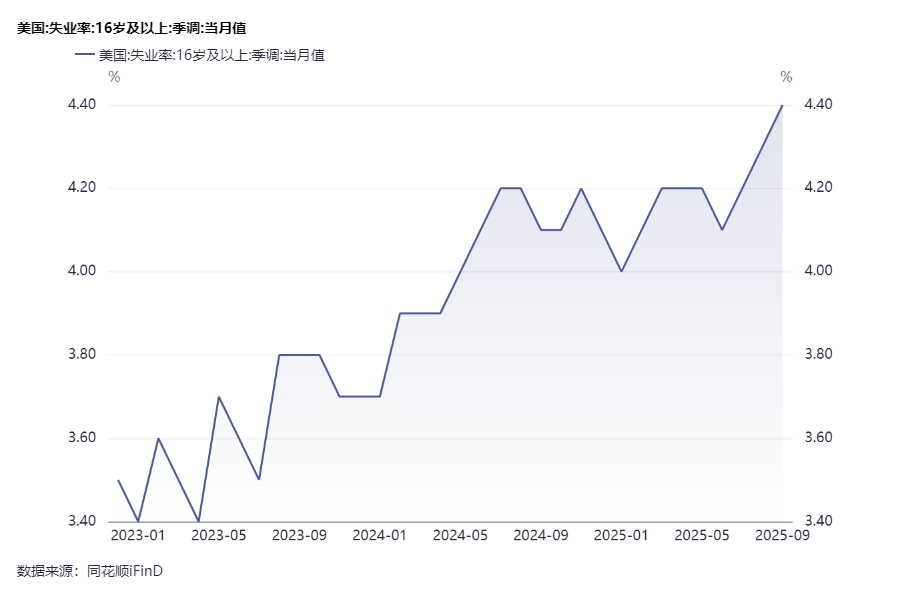 数据来源：同花顺iFinD 数据区间：2022.09-2025.09