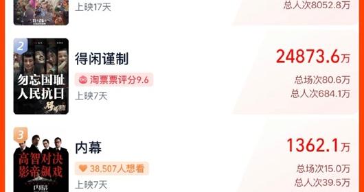 2025年度贺岁档新片票房榜破35亿
