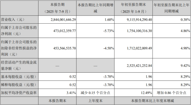 （来源：丽珠集团2025年三季度报告）