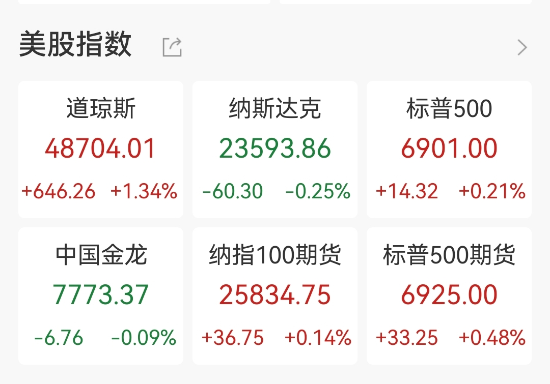 道指涨超600点，甲骨文市值蒸发超4800亿，加密货币近14万人爆仓