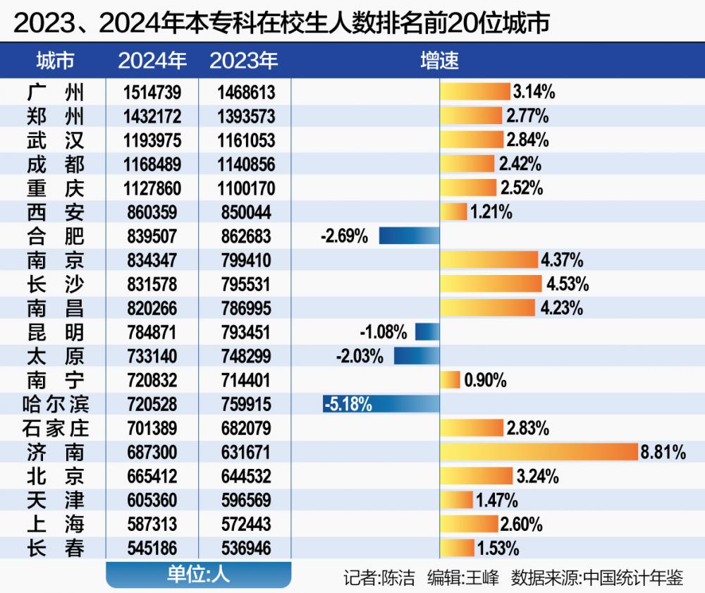 逼近170万大门生 中国高校第一城背后 城市人才格局重塑