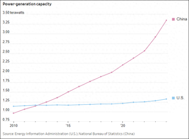 中美两国发电能力对比 《华尔街日报》制图