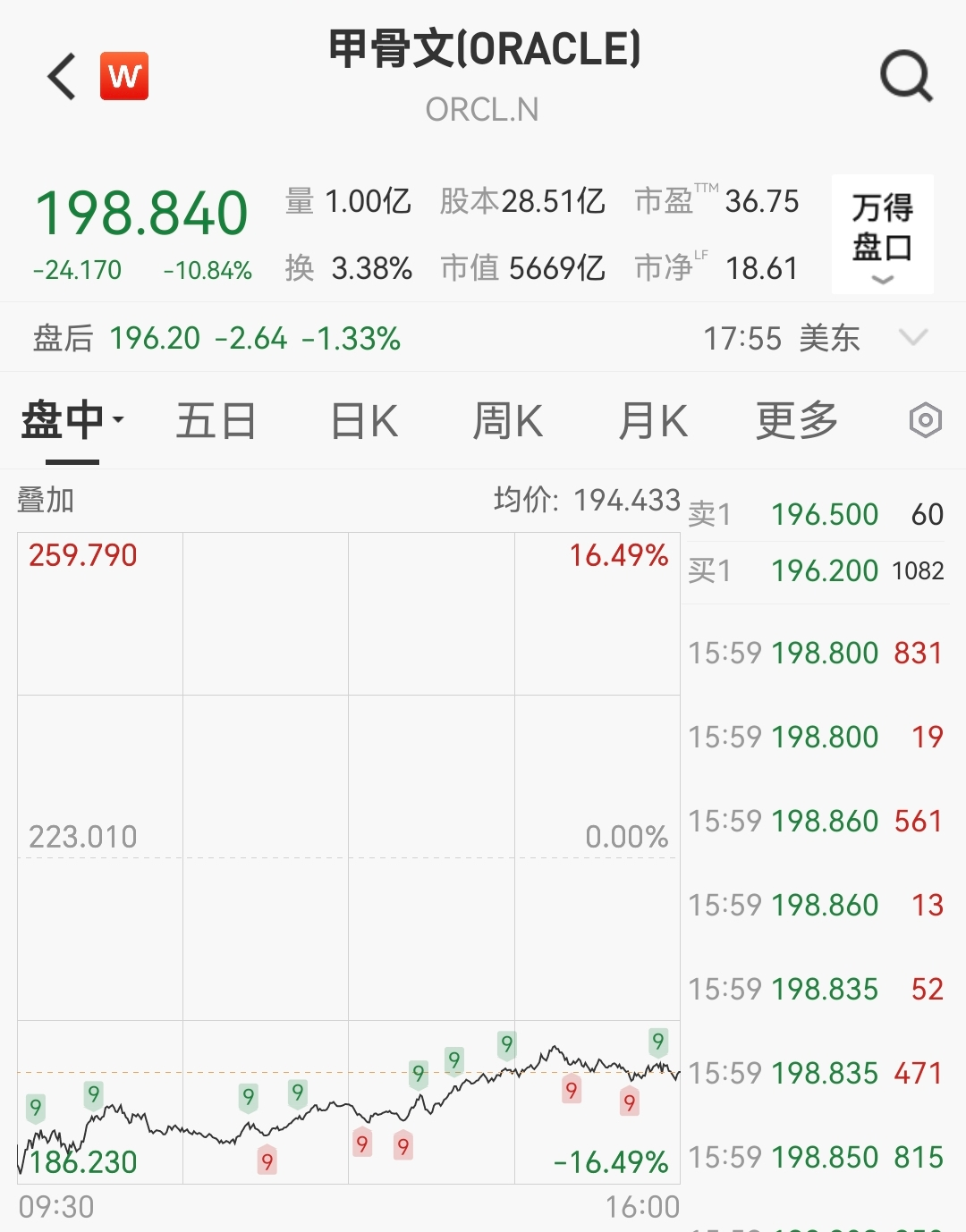 道指涨超600点，甲骨文市值蒸发超4800亿，加密货币近14万人爆仓