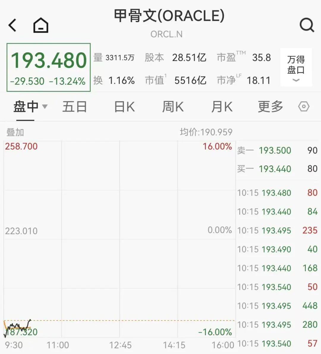 甲骨文市值蒸发7200亿，中概股反弹拉升，油价跳水，加密货币超15万人爆仓