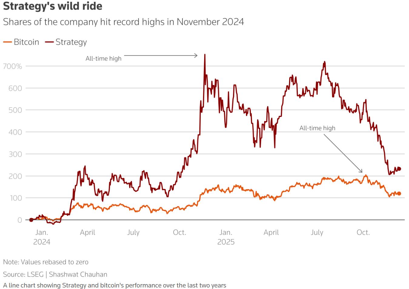 今晚纳指100调整揭晓：Strategy(MSTR.US)面临除名压力