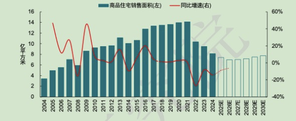 机构：未来五年新建商品住宅年均销售面积预计7亿-8亿平方米