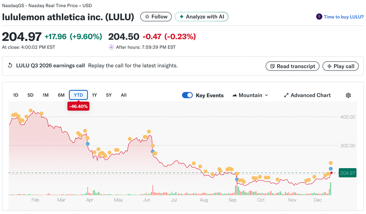市值一年蒸发250亿美元CEO被炒，lululemon面临增长分岔口