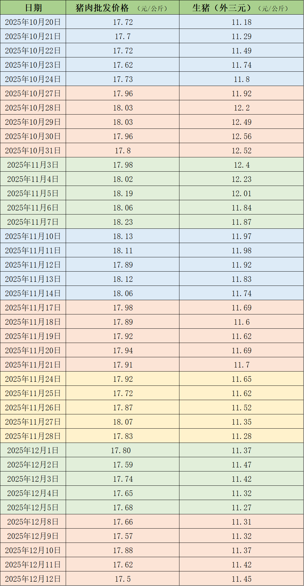 近期的猪肉和生猪价格。制表&nbsp; 澎湃新闻