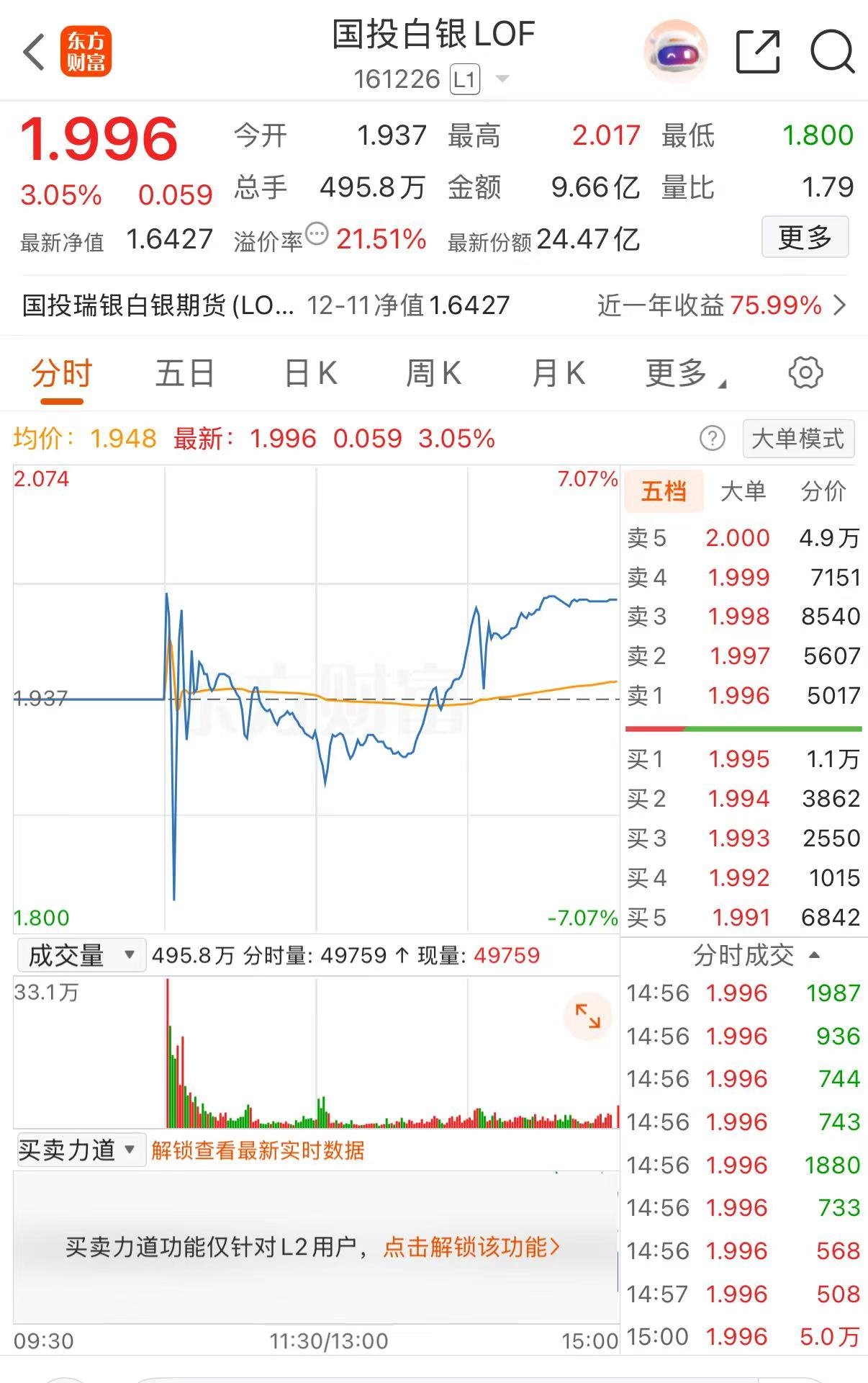 白银涨疯了，年内超120%！国投瑞银有基金溢价率达21%，每天仅能申购100元