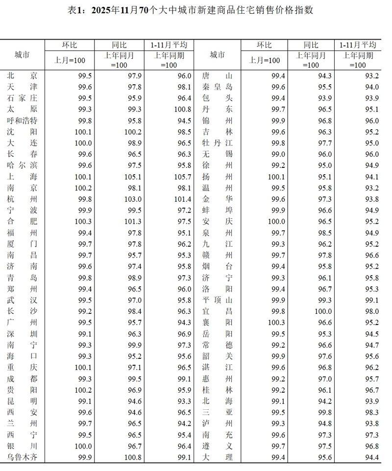 11月合肥新房价格环比领涨，一线城市二手房“探底”