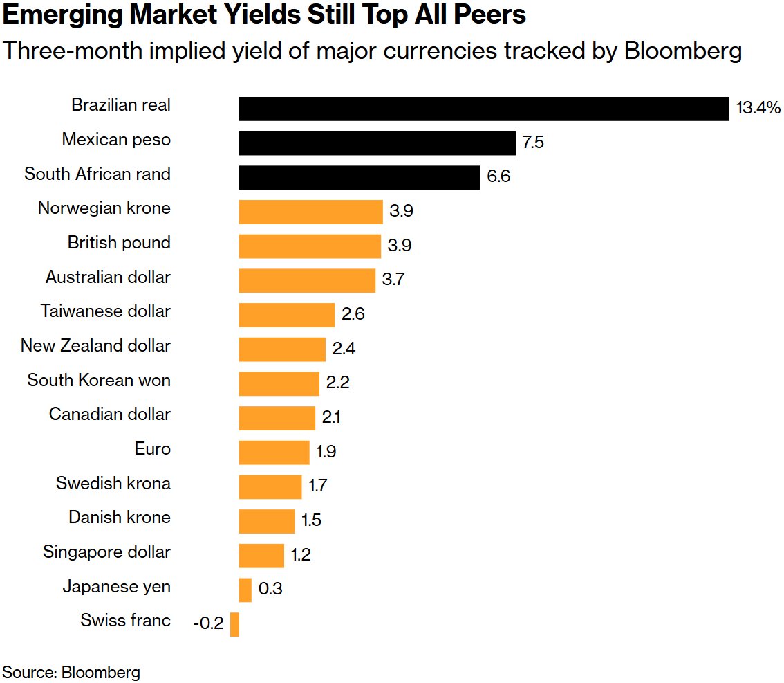 新兴市场收益率依然领先于所有同类市场