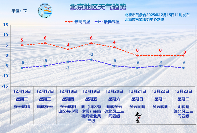北京地区天气趋势。北京市气象局供图