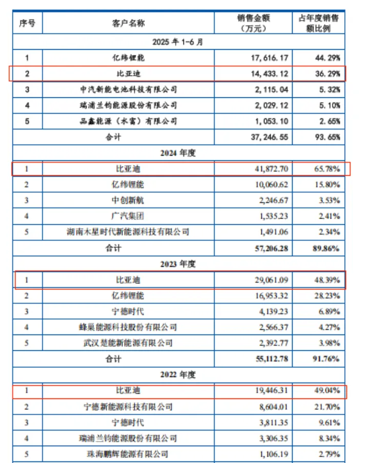 图源：《招股书》