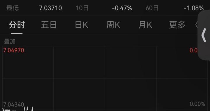 离岸人民币对美元汇率升破7.04，续创14个月新高