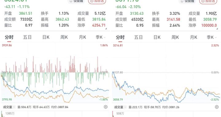 沪指跌1.11%，创指跌2.1%：商贸零售、智能驾驶板块走强